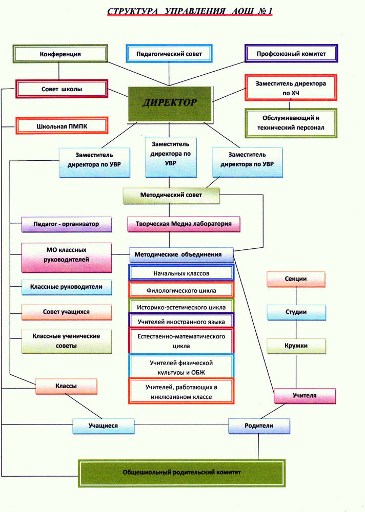 Структура школа №1