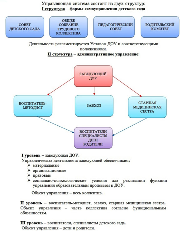Структура Березка