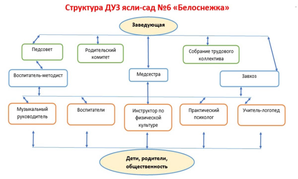 Структура Белоснежка