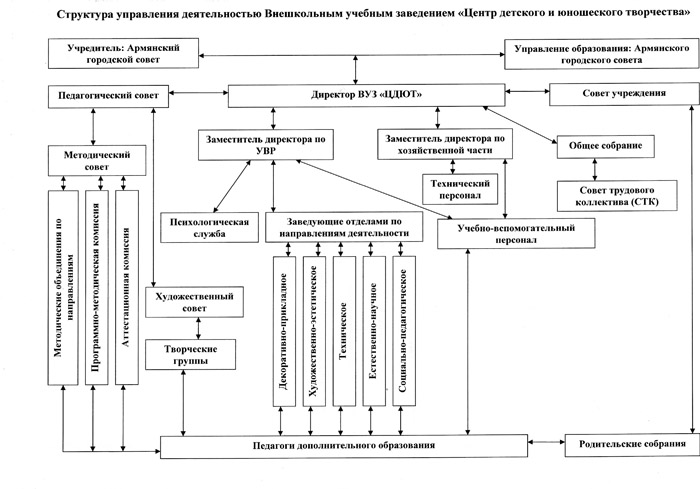 Структура ЦДЮТ